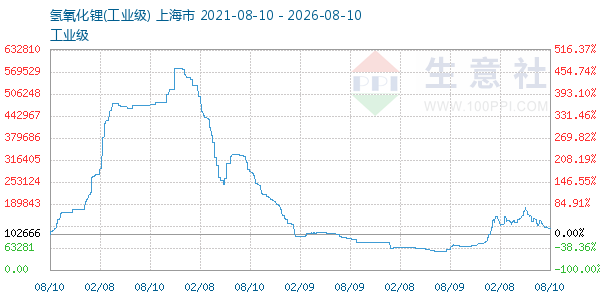 氢氧化锂走势图