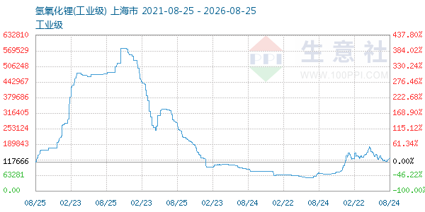 氢氧化锂走势图