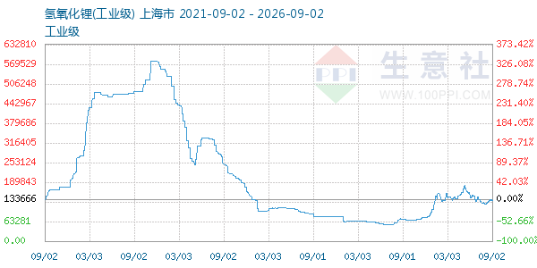 氢氧化锂走势图
