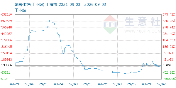 氢氧化锂走势图