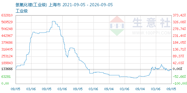 氢氧化锂走势图