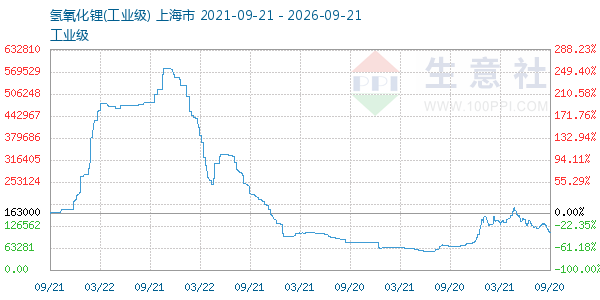 氢氧化锂走势图