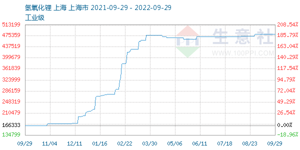 氢氧化锂走势图