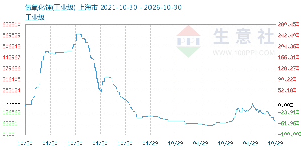 氢氧化锂走势图