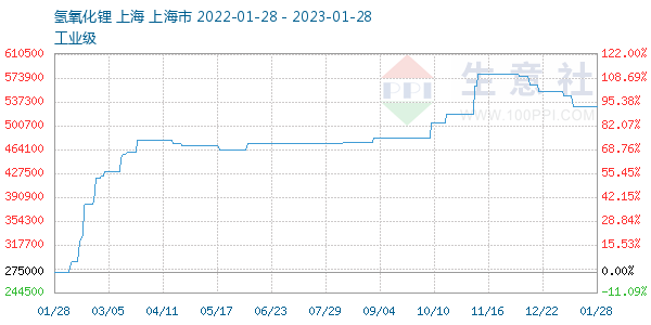氢氧化锂走势图