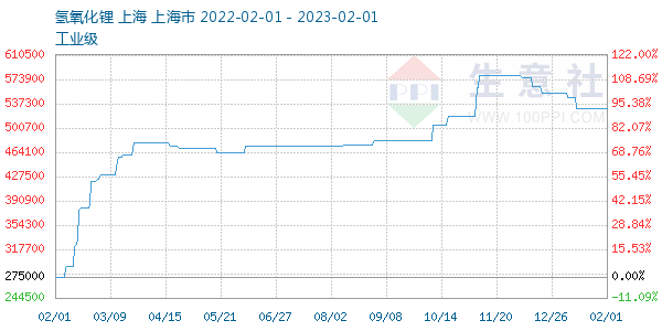 氢氧化锂走势图