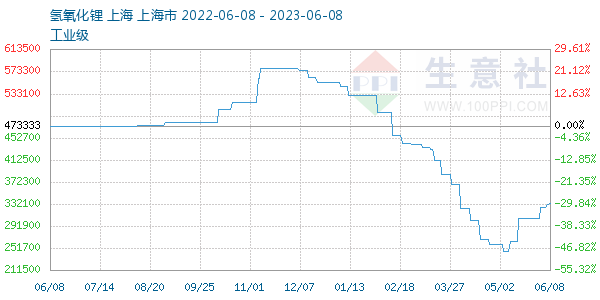 氢氧化锂走势图
