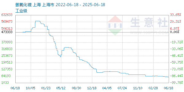 氫氧化鋰走勢圖