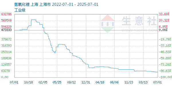氢氧化锂走势图