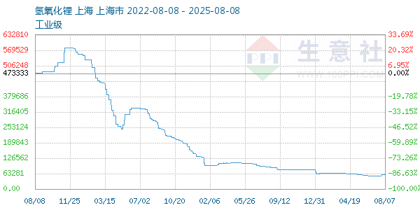 氢氧化锂走势图