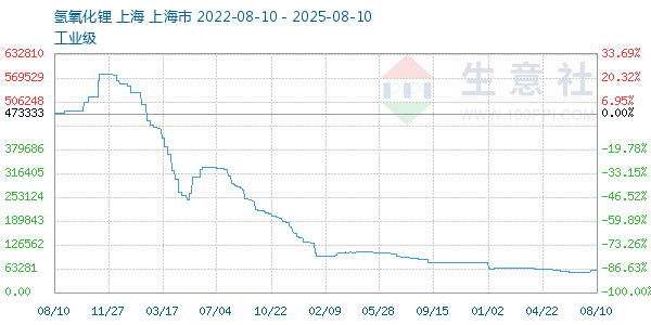 氢氧化锂走势图