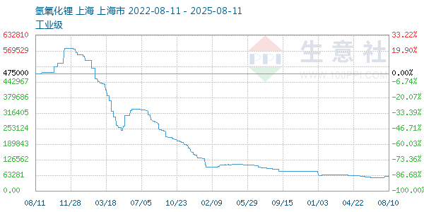 氢氧化锂走势图