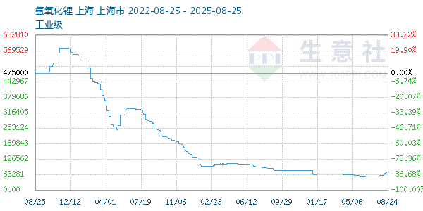 氢氧化锂走势图