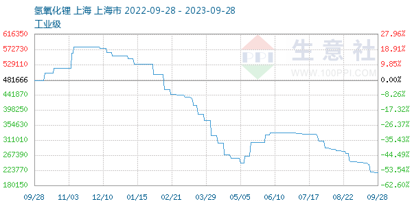 氢氧化锂走势图