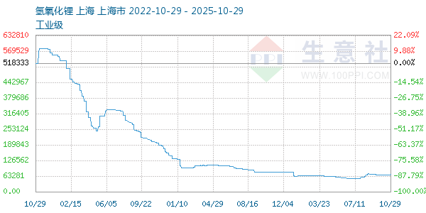 氢氧化锂走势图