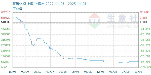 氢氧化锂走势图