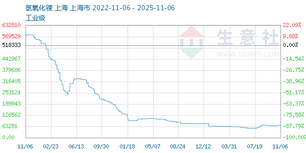 氢氧化锂走势图