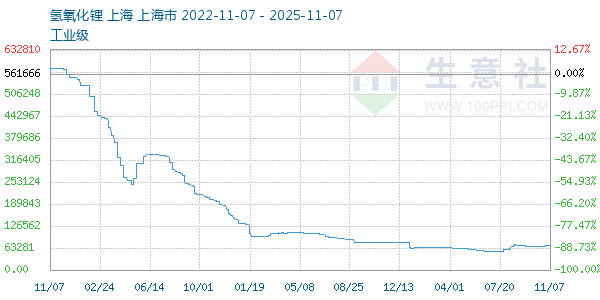 氢氧化锂走势图