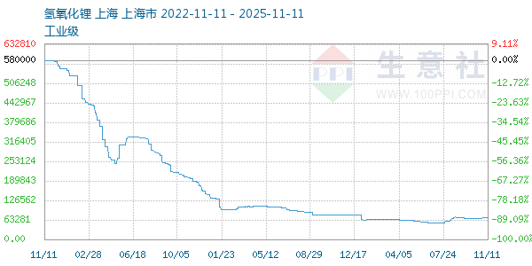 氢氧化锂走势图
