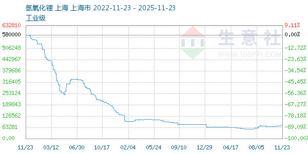 氢氧化锂走势图