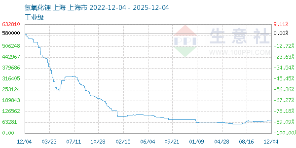氢氧化锂走势图