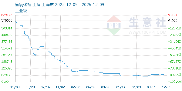 氢氧化锂走势图