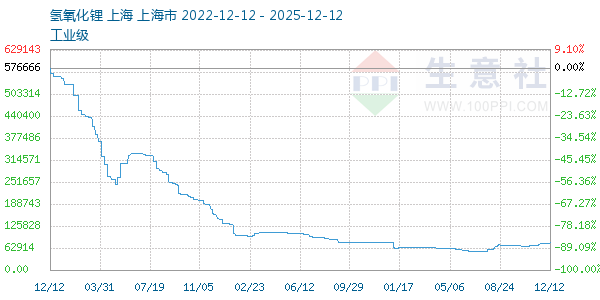 氢氧化锂走势图