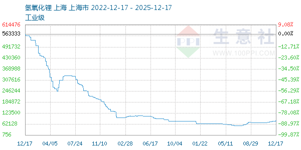 氢氧化锂走势图