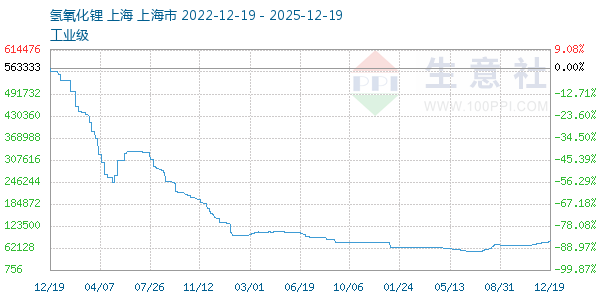 氢氧化锂走势图
