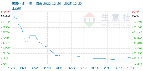 氢氧化锂走势图