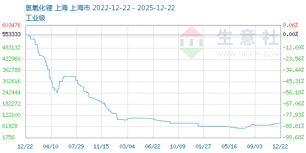 氢氧化锂走势图