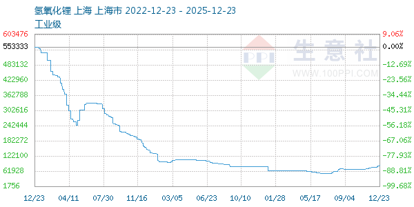 氢氧化锂走势图