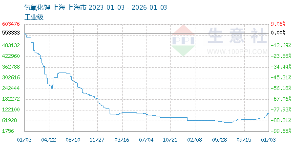氢氧化锂走势图