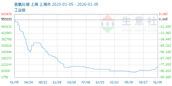 氢氧化锂走势图