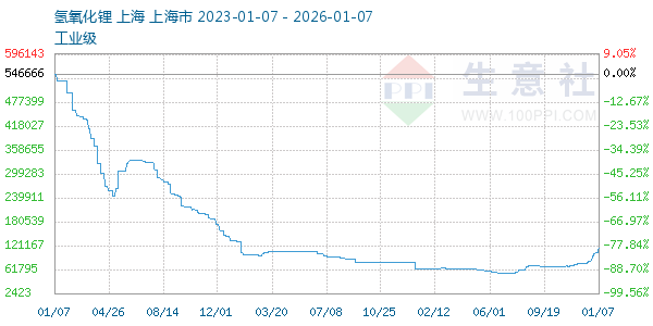 氢氧化锂走势图