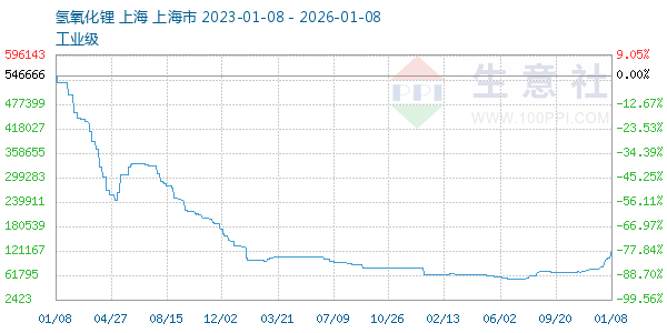 氢氧化锂走势图