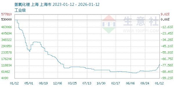 氢氧化锂走势图