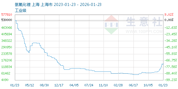 氢氧化锂走势图
