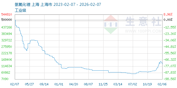 氢氧化锂走势图