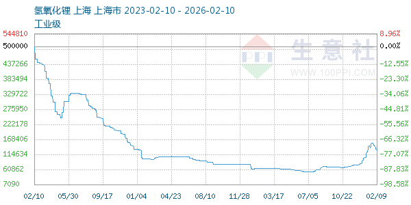 氢氧化锂走势图