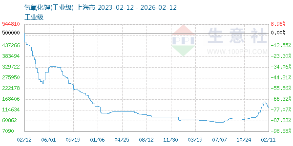 氢氧化锂走势图