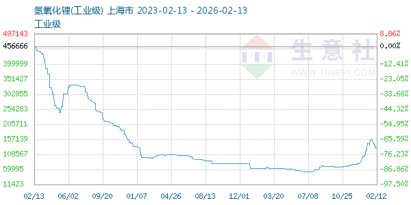 氢氧化锂走势图