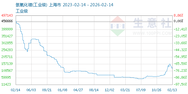 氢氧化锂走势图