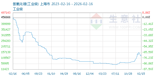氢氧化锂走势图