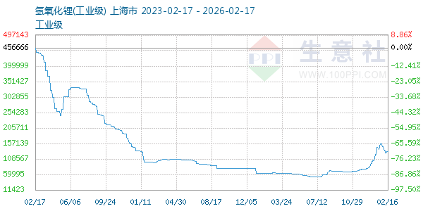 氢氧化锂走势图