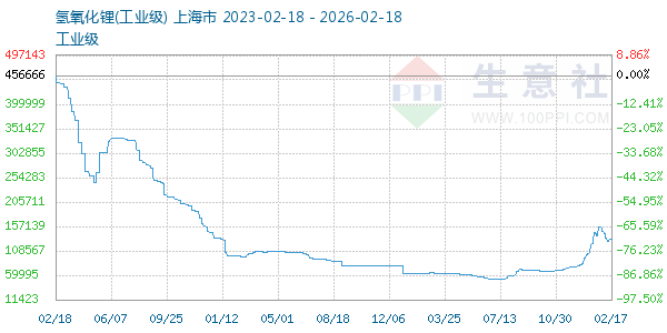 氢氧化锂走势图