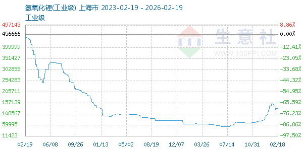 氢氧化锂走势图