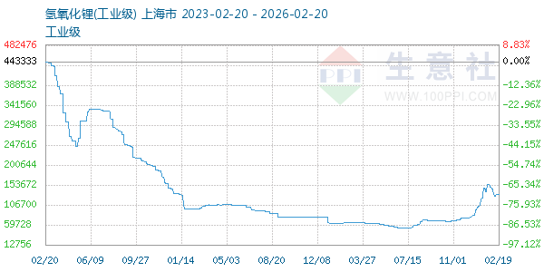 氢氧化锂走势图