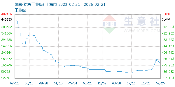 氢氧化锂走势图