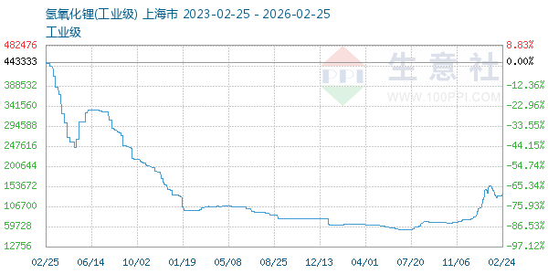 氢氧化锂走势图